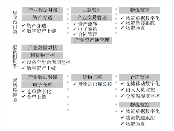 1694154647819.png 不同融资场景的部署共性.png